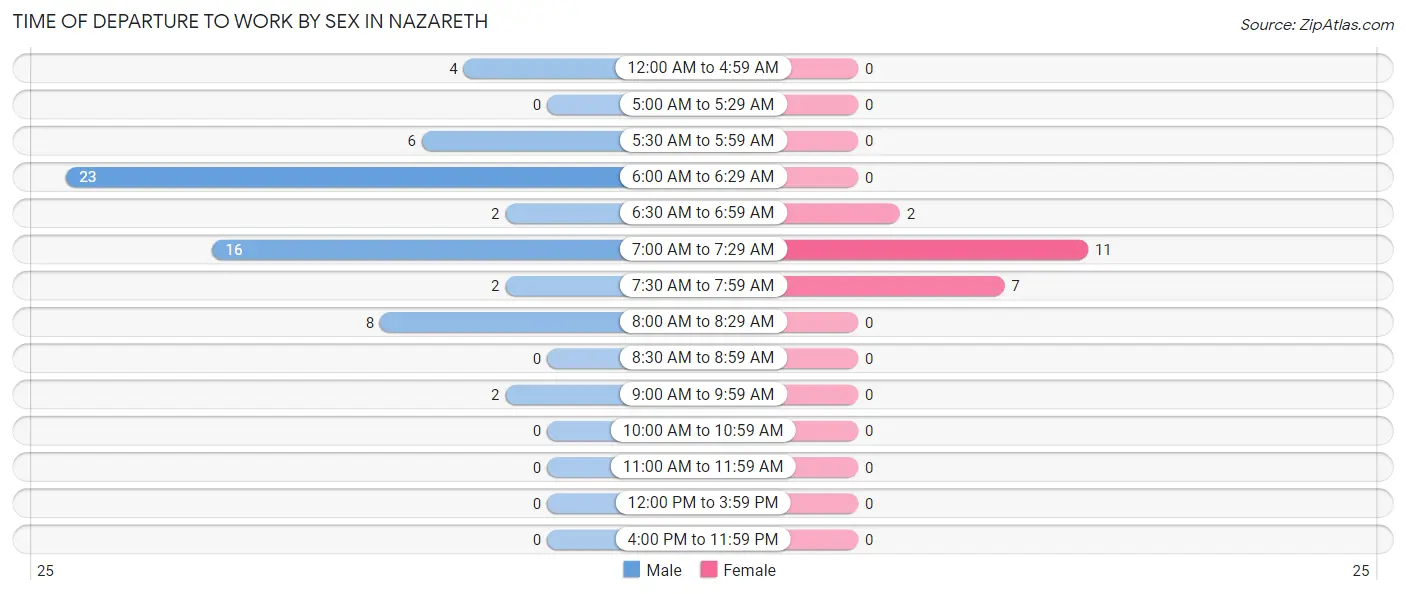 Time of Departure to Work by Sex in Nazareth