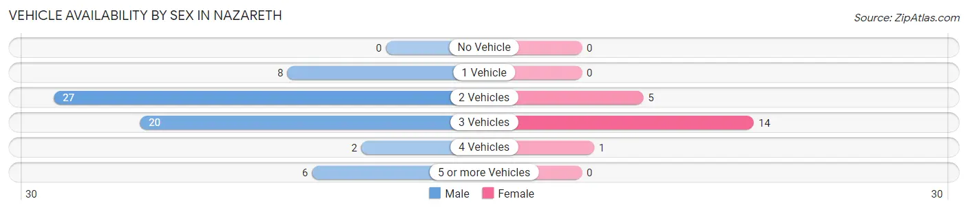Vehicle Availability by Sex in Nazareth