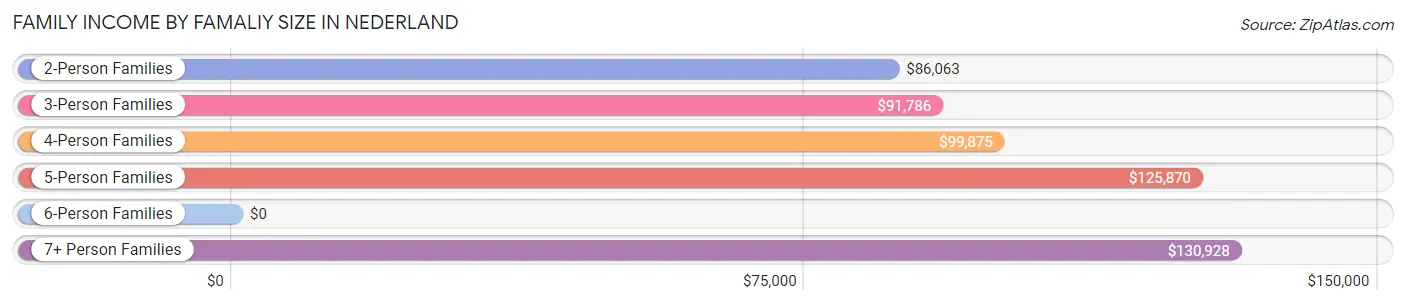 Family Income by Famaliy Size in Nederland