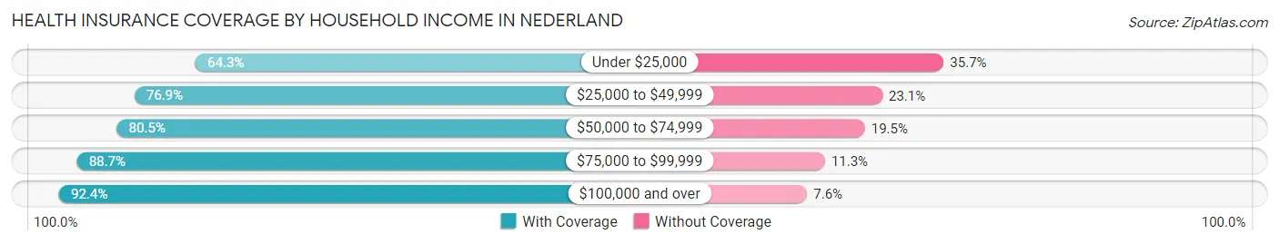 Health Insurance Coverage by Household Income in Nederland