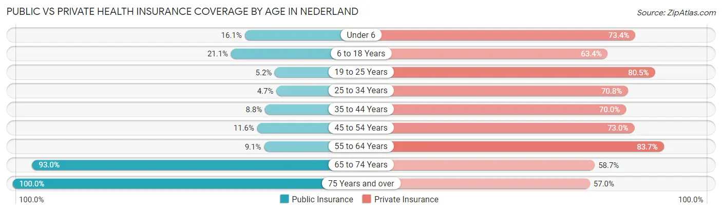 Public vs Private Health Insurance Coverage by Age in Nederland