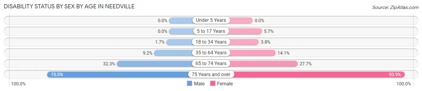 Disability Status by Sex by Age in Needville