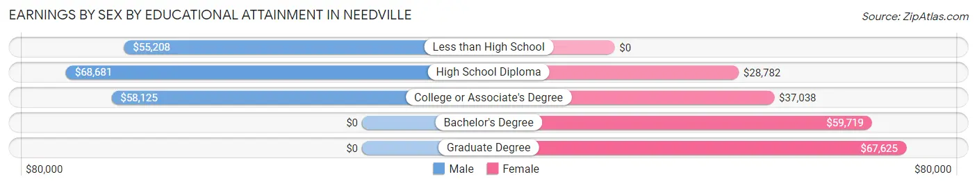 Earnings by Sex by Educational Attainment in Needville