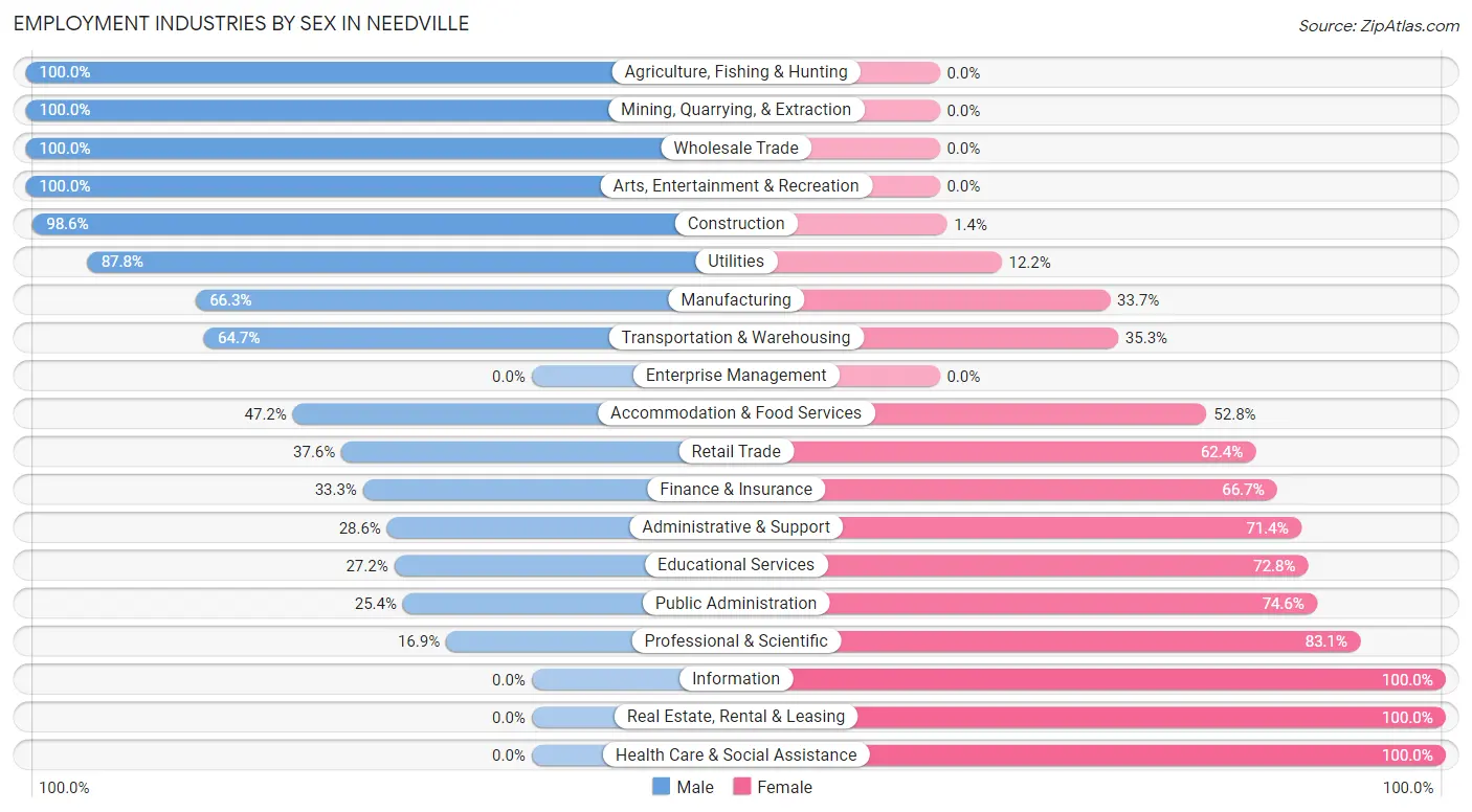 Employment Industries by Sex in Needville