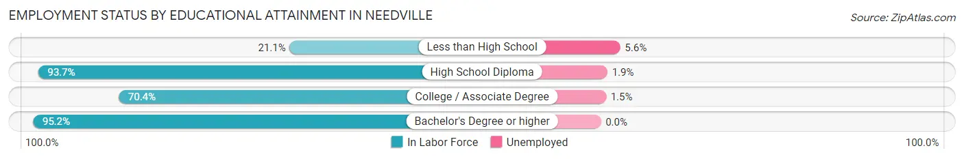 Employment Status by Educational Attainment in Needville