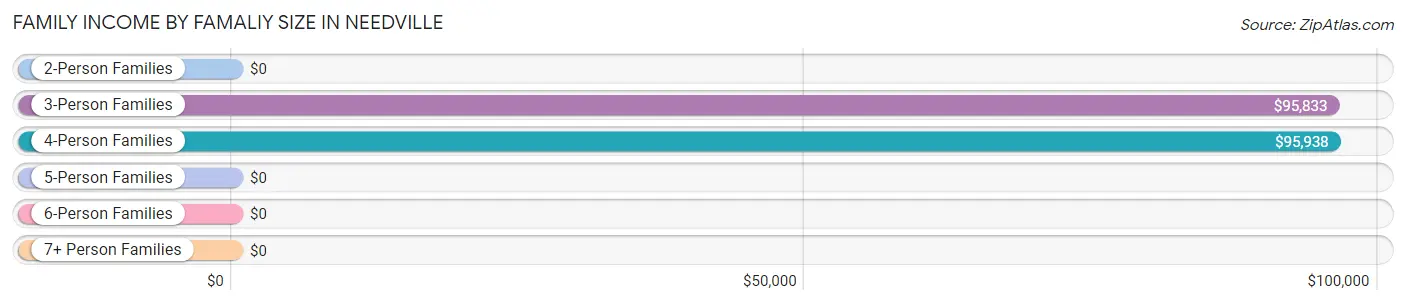 Family Income by Famaliy Size in Needville