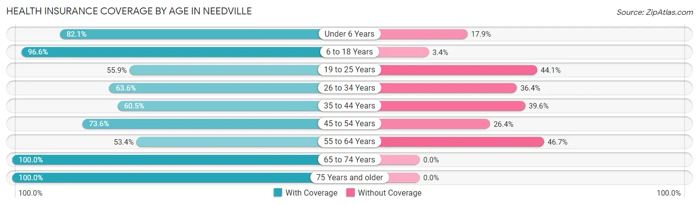 Health Insurance Coverage by Age in Needville