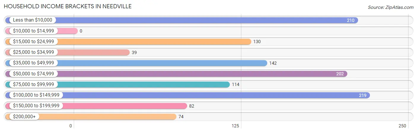 Household Income Brackets in Needville