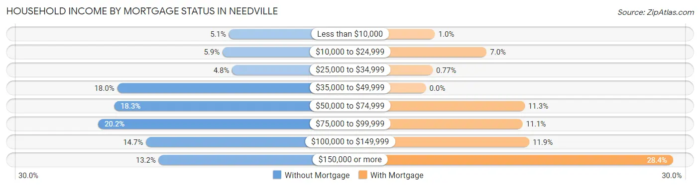 Household Income by Mortgage Status in Needville