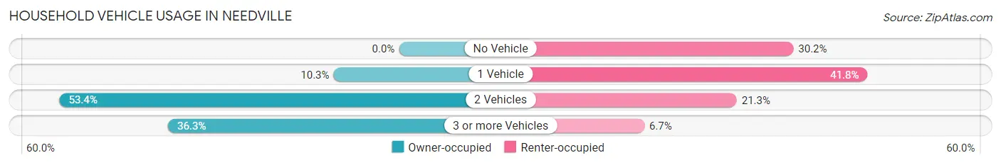 Household Vehicle Usage in Needville