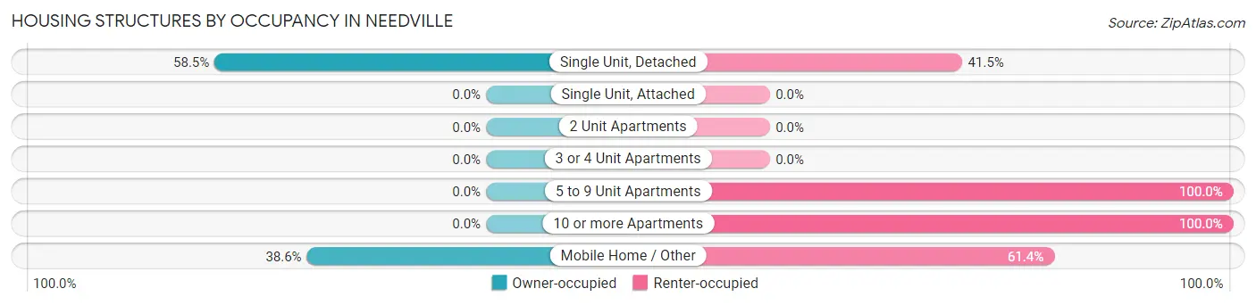 Housing Structures by Occupancy in Needville
