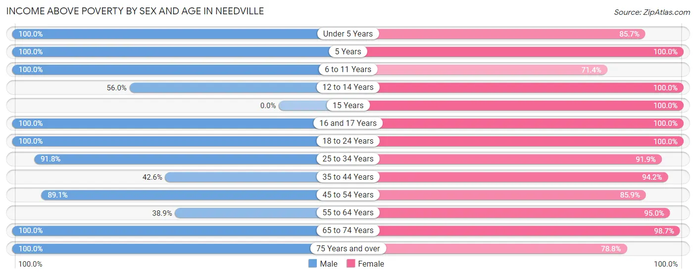 Income Above Poverty by Sex and Age in Needville