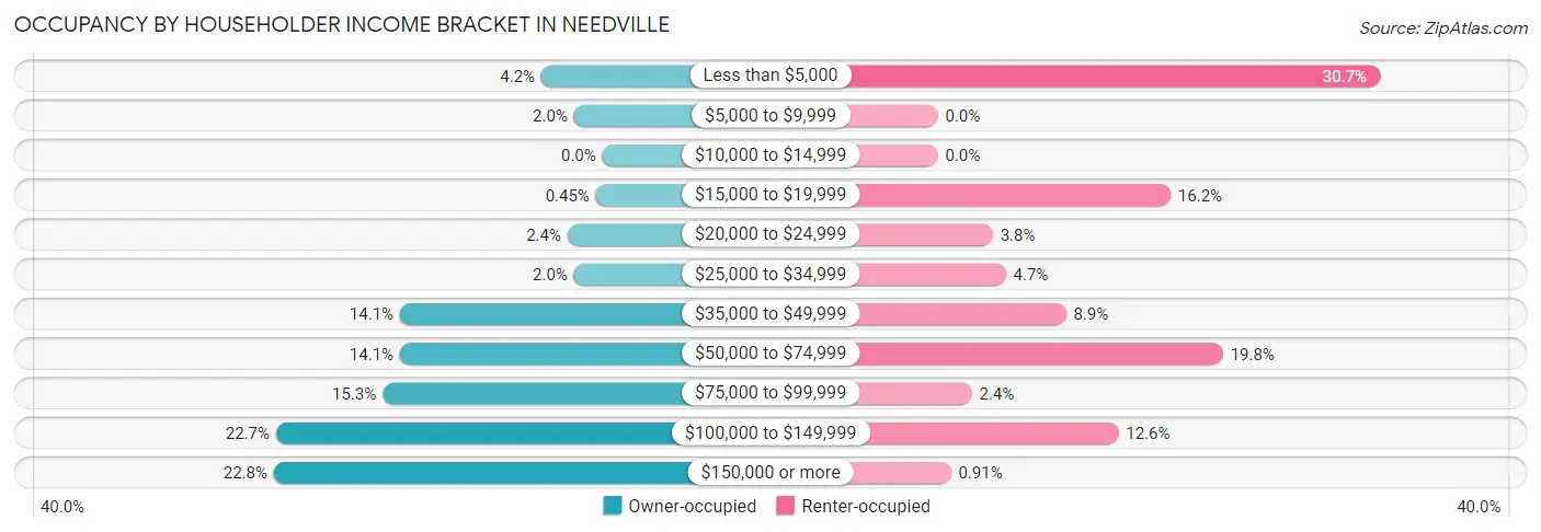 Occupancy by Householder Income Bracket in Needville