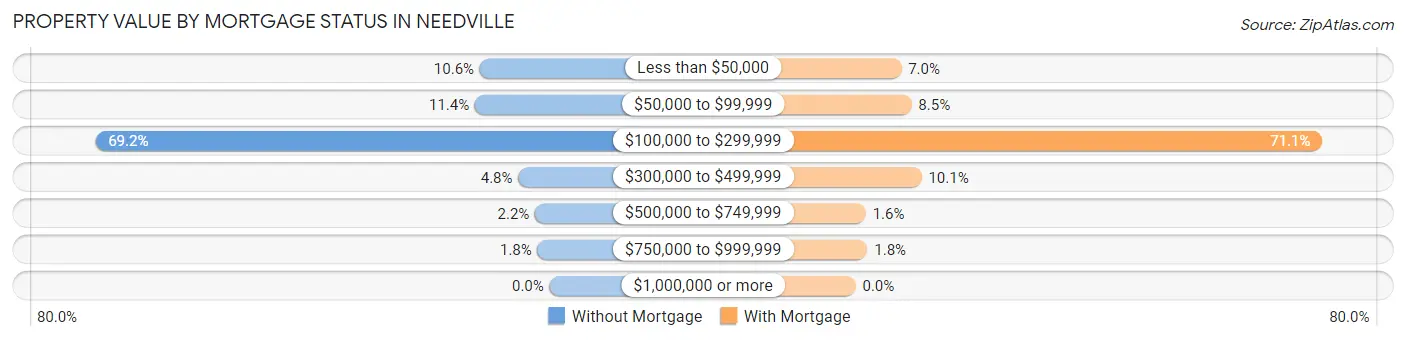 Property Value by Mortgage Status in Needville