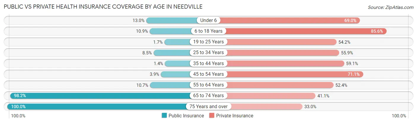 Public vs Private Health Insurance Coverage by Age in Needville