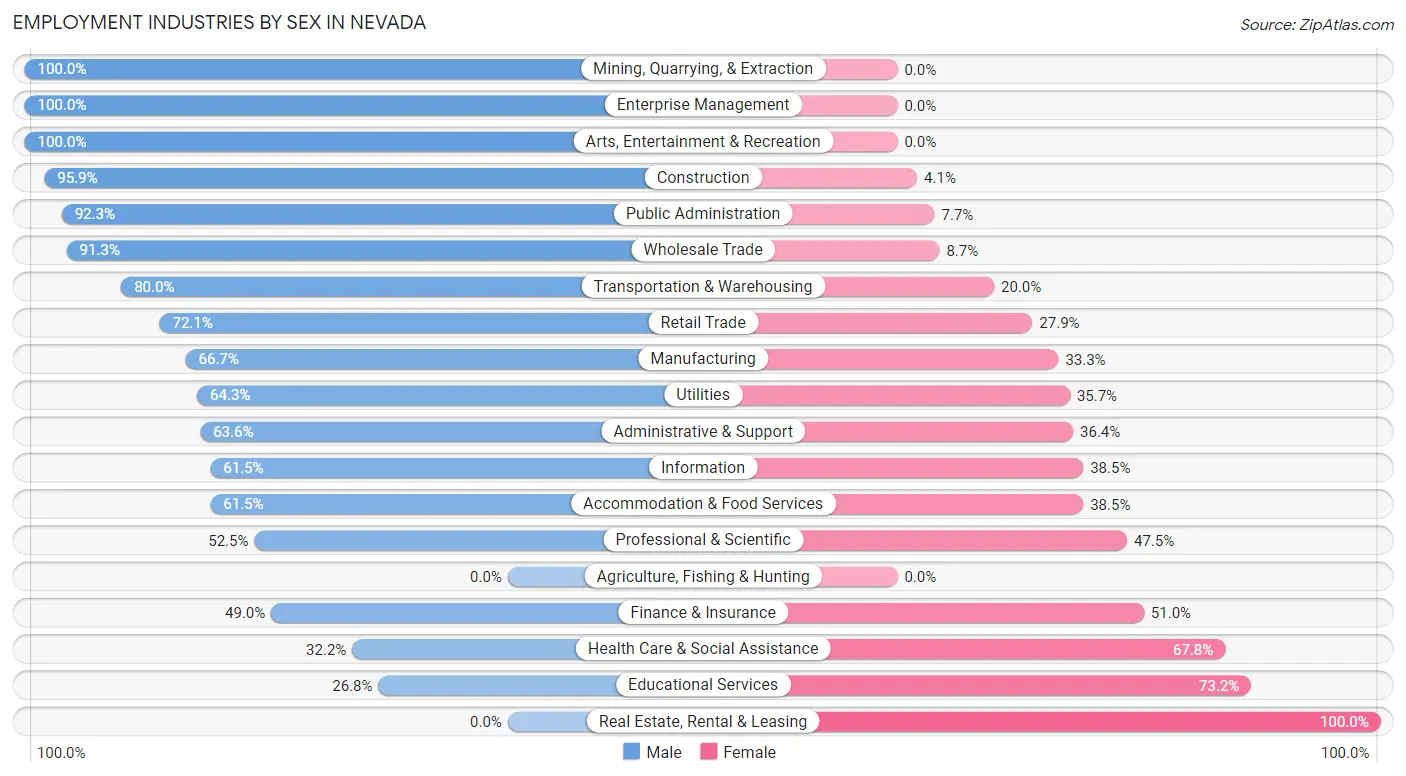 Employment Industries by Sex in Nevada