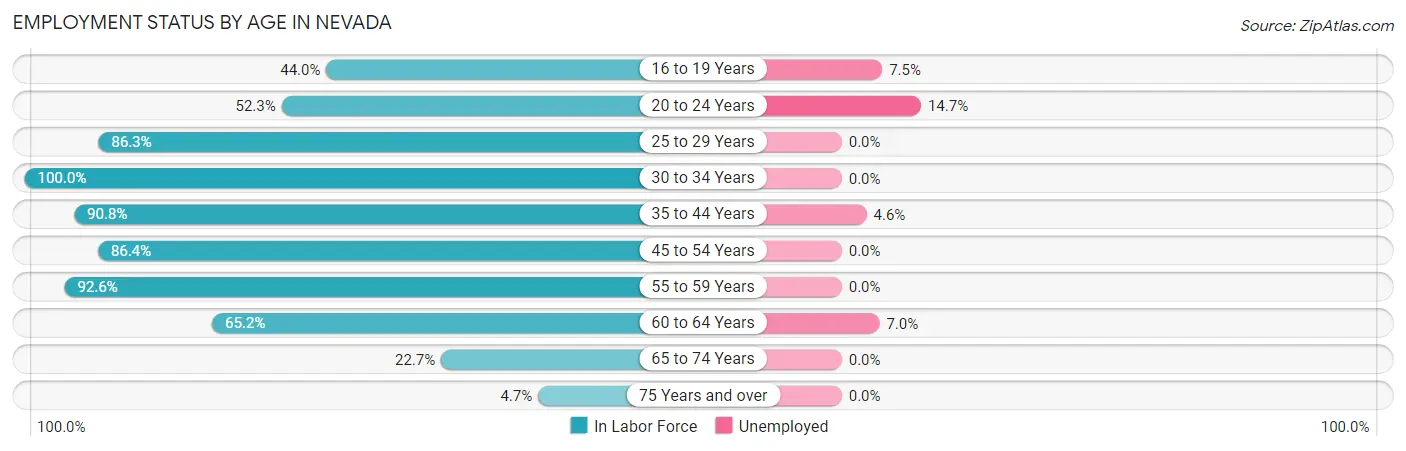 Employment Status by Age in Nevada