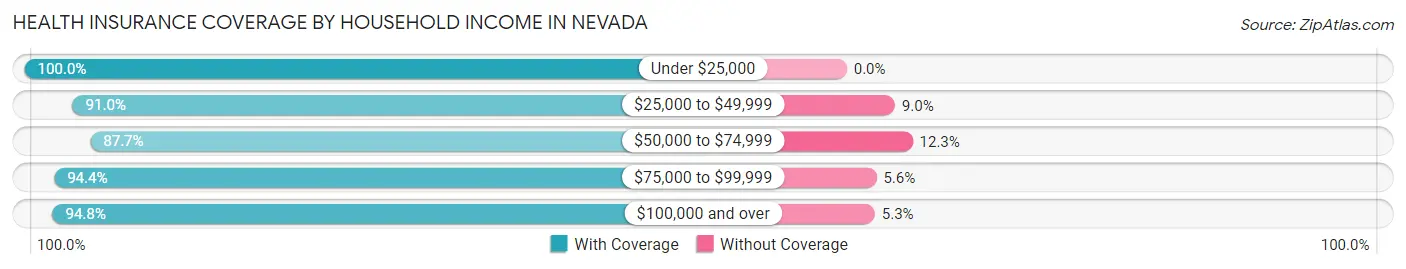 Health Insurance Coverage by Household Income in Nevada