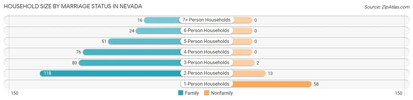Household Size by Marriage Status in Nevada