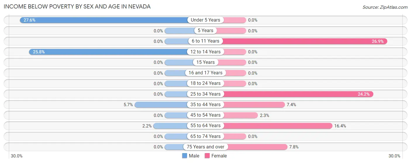 Income Below Poverty by Sex and Age in Nevada
