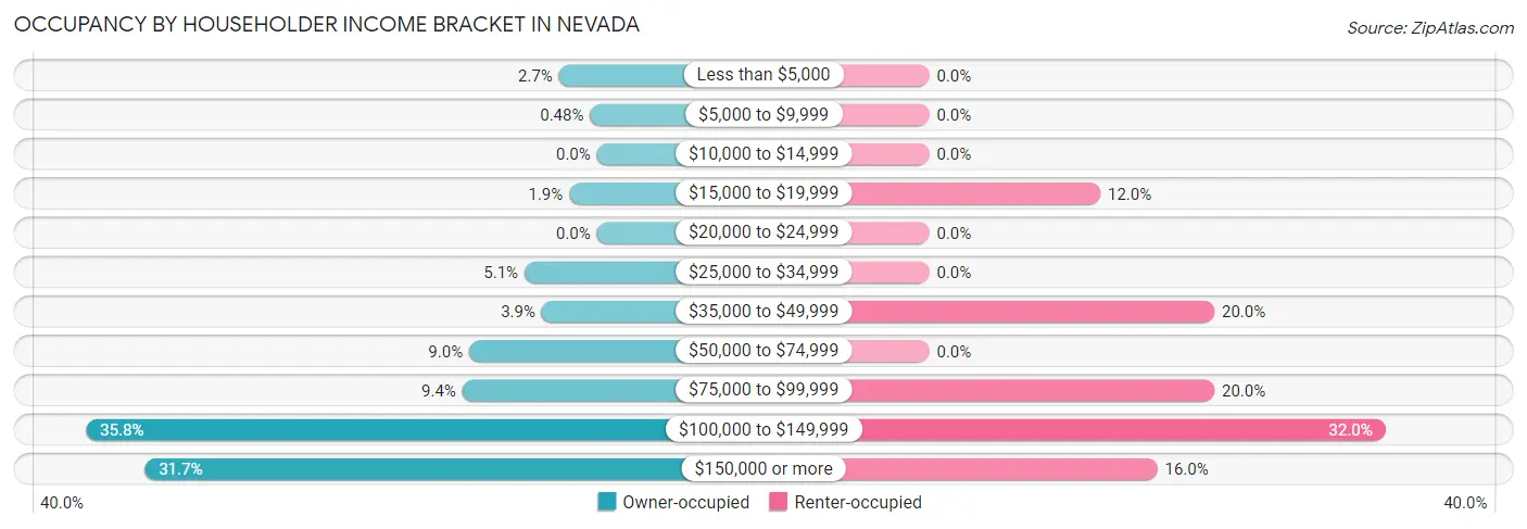 Occupancy by Householder Income Bracket in Nevada