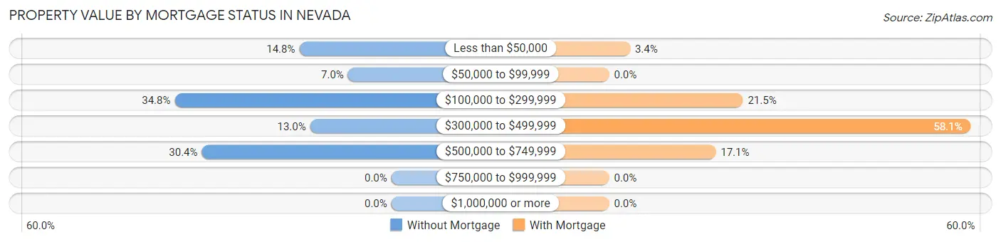 Property Value by Mortgage Status in Nevada