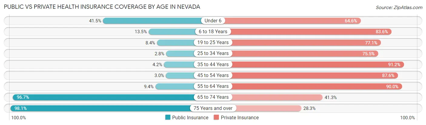 Public vs Private Health Insurance Coverage by Age in Nevada