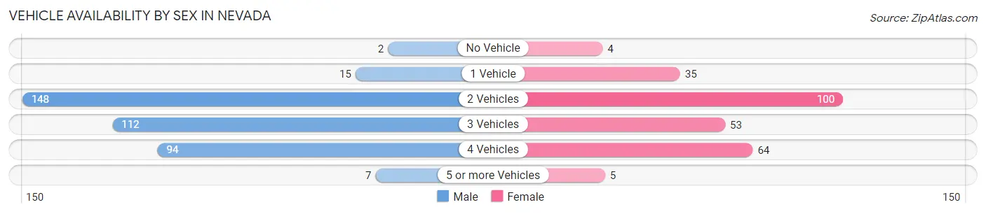 Vehicle Availability by Sex in Nevada