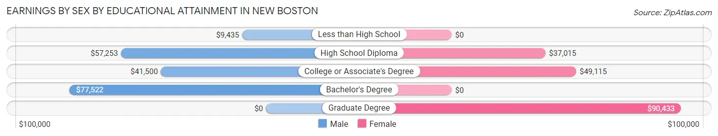 Earnings by Sex by Educational Attainment in New Boston