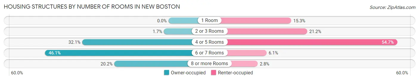 Housing Structures by Number of Rooms in New Boston