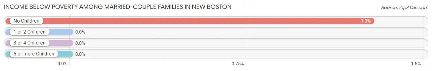 Income Below Poverty Among Married-Couple Families in New Boston