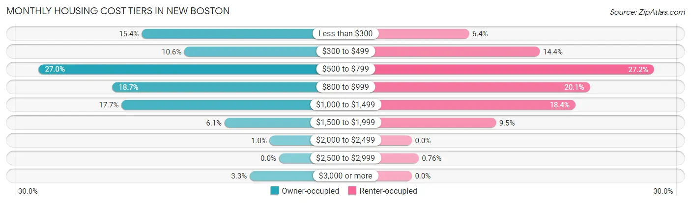 Monthly Housing Cost Tiers in New Boston