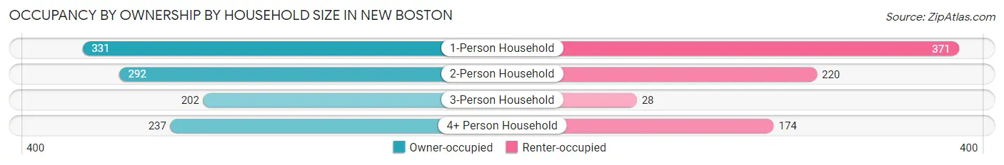 Occupancy by Ownership by Household Size in New Boston