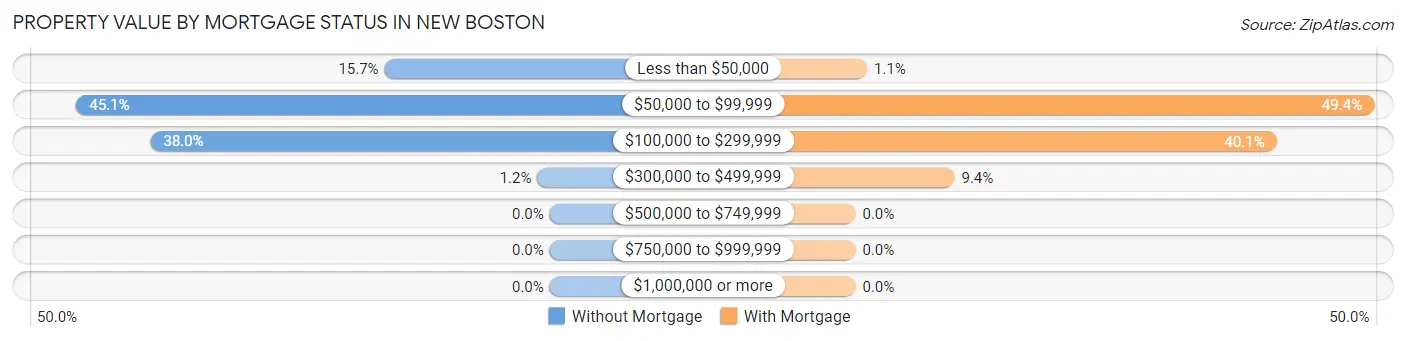 Property Value by Mortgage Status in New Boston