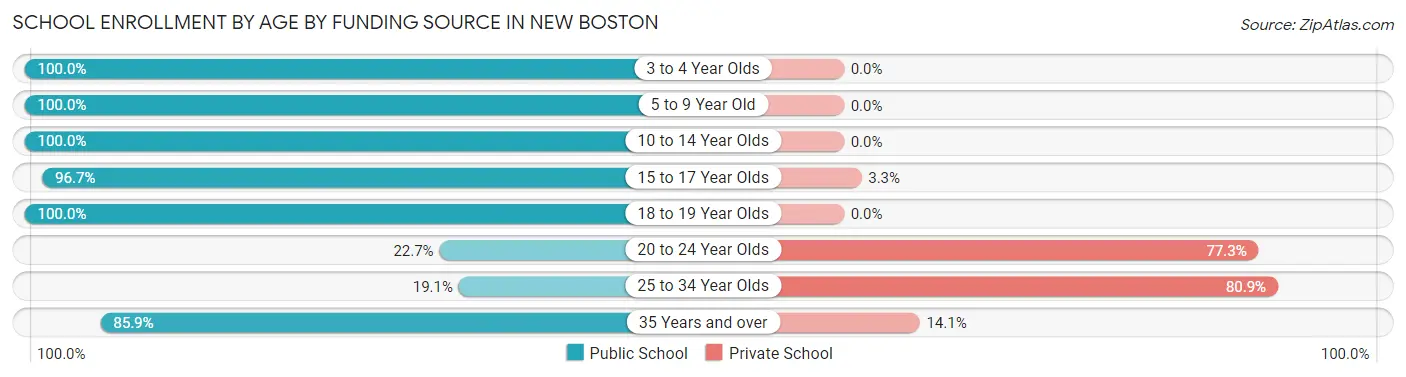 School Enrollment by Age by Funding Source in New Boston