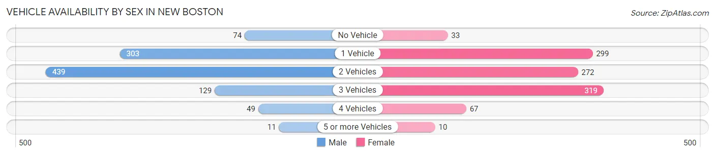 Vehicle Availability by Sex in New Boston