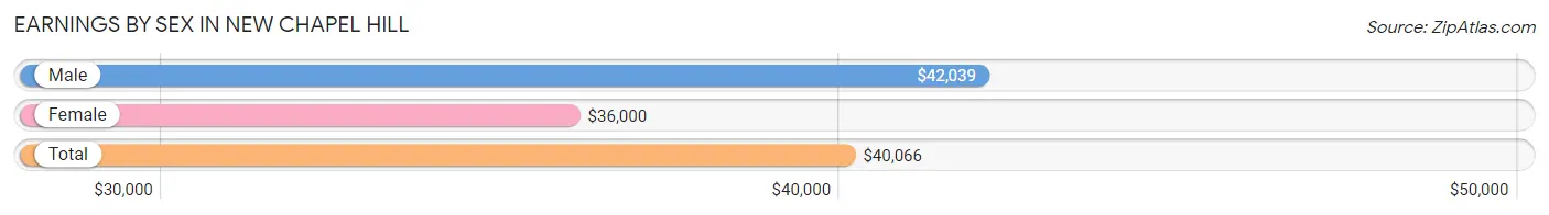 Earnings by Sex in New Chapel Hill