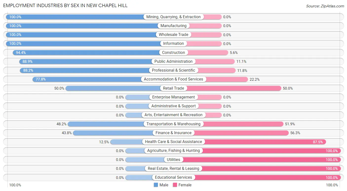 Employment Industries by Sex in New Chapel Hill