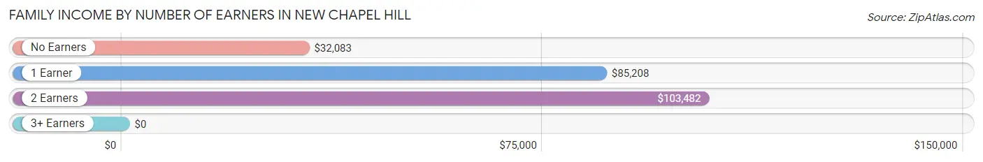 Family Income by Number of Earners in New Chapel Hill