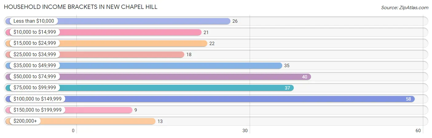 Household Income Brackets in New Chapel Hill
