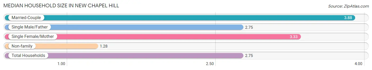 Median Household Size in New Chapel Hill