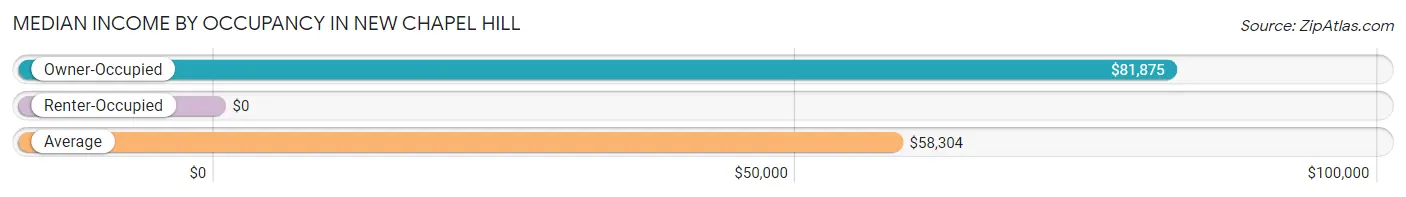 Median Income by Occupancy in New Chapel Hill