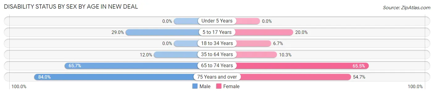 Disability Status by Sex by Age in New Deal