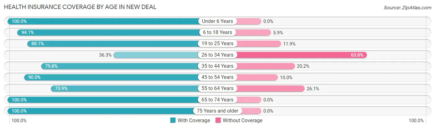 Health Insurance Coverage by Age in New Deal