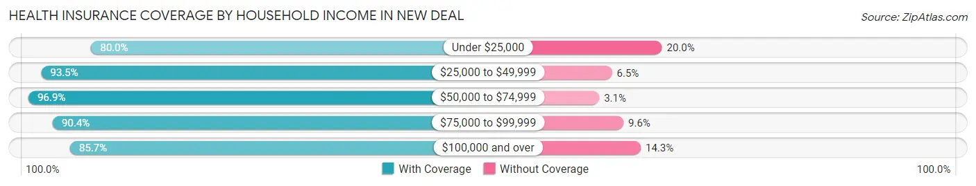 Health Insurance Coverage by Household Income in New Deal