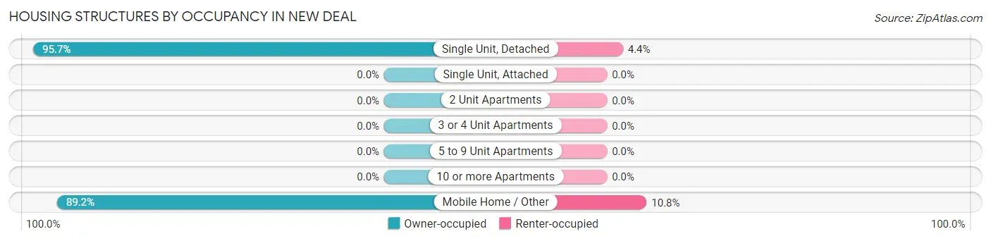 Housing Structures by Occupancy in New Deal