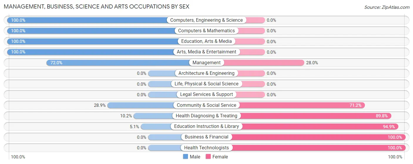 Management, Business, Science and Arts Occupations by Sex in New Deal