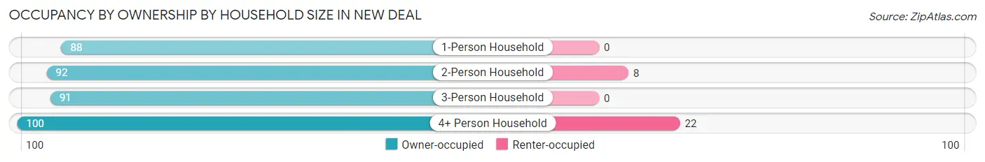 Occupancy by Ownership by Household Size in New Deal