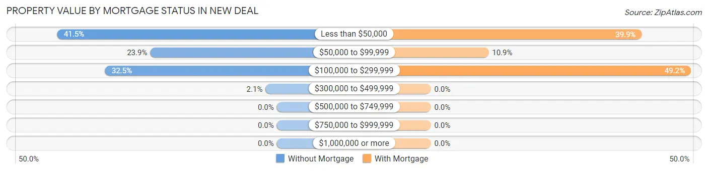 Property Value by Mortgage Status in New Deal