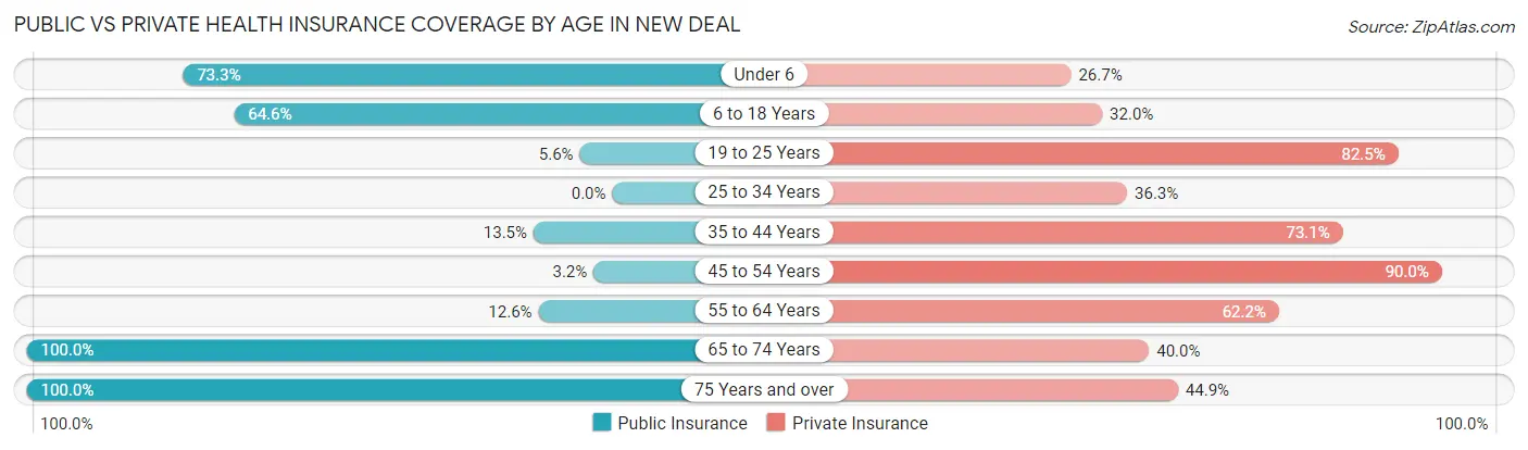 Public vs Private Health Insurance Coverage by Age in New Deal